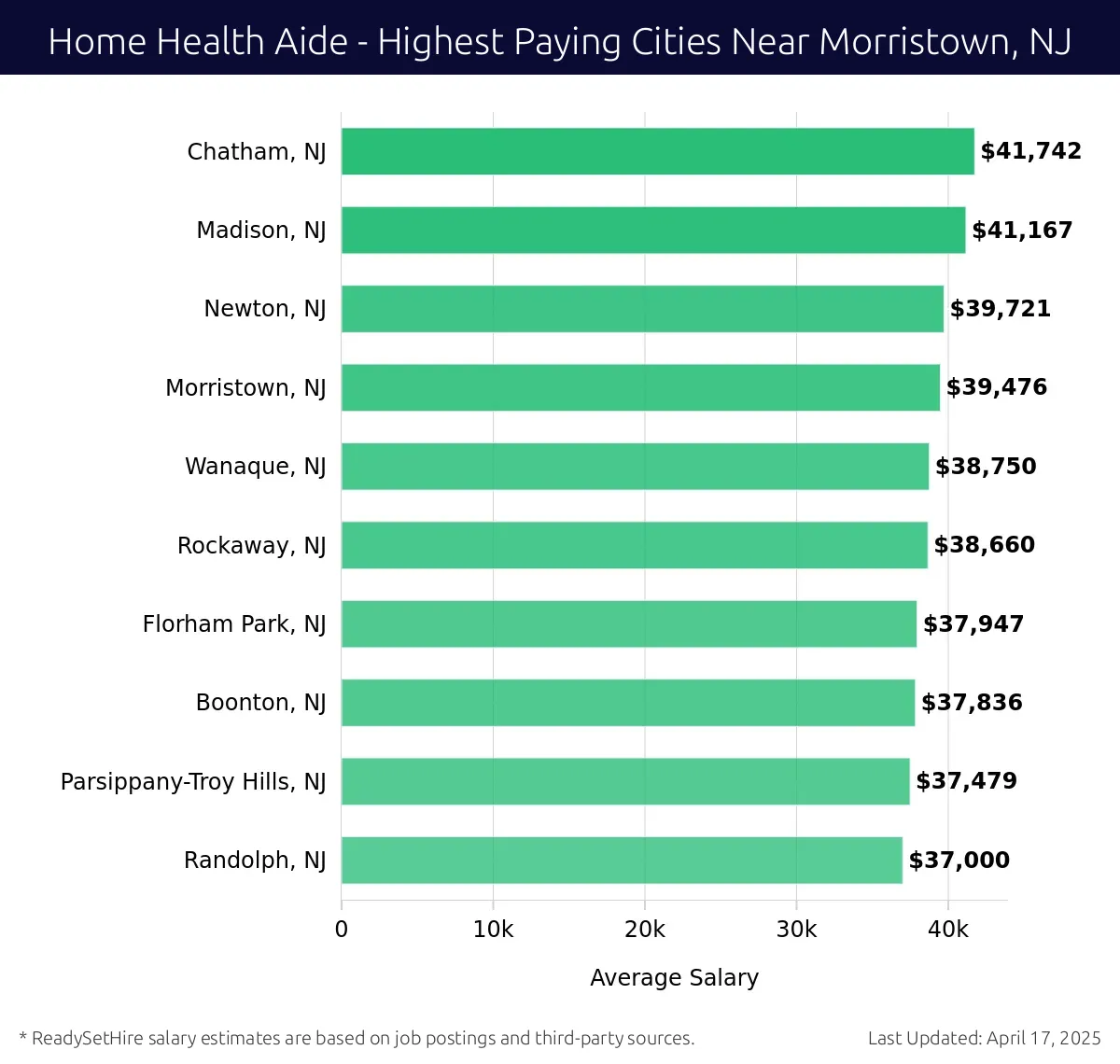 Graph displaying highest paying cities salaries for Home Health Aide jobs near Morristown, NJ, highlighting Chatham, NJ with the highest at $41,742 and Randolph, NJ with the lowest at $37,000.