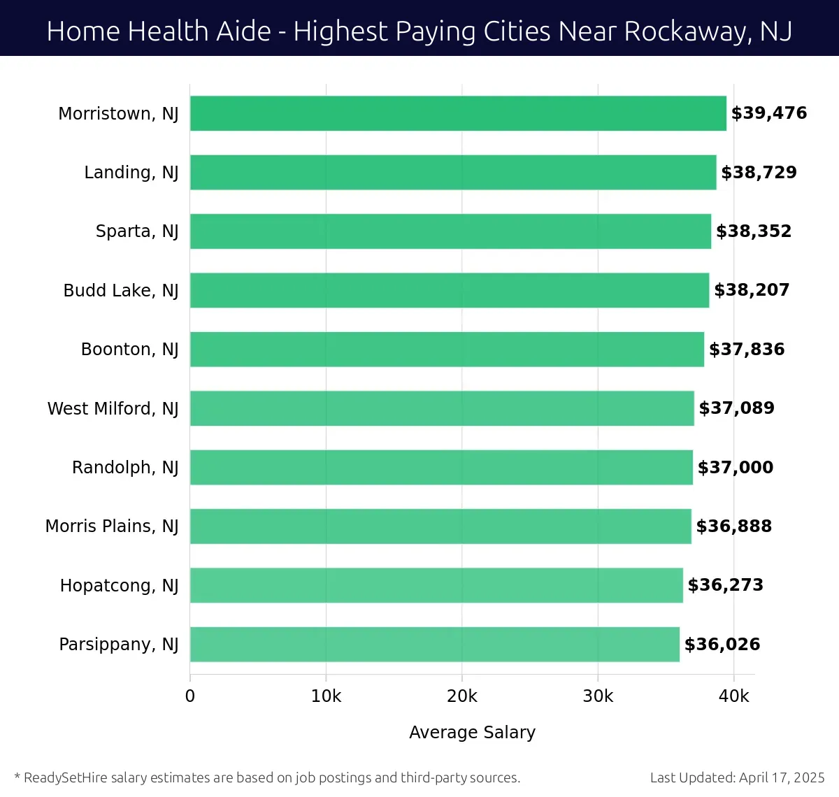 Graph displaying highest paying cities salaries for Home Health Aide jobs near Rockaway, NJ, highlighting Morristown, NJ with the highest at $39,476 and Parsippany, NJ with the lowest at $36,026.