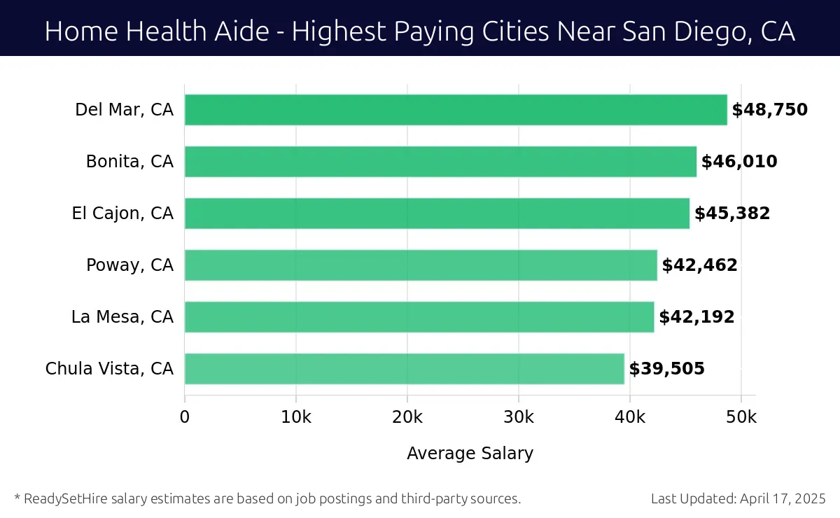 Graph displaying highest paying cities salaries for Home Health Aide jobs near San Diego, CA, highlighting Del Mar, CA with the highest at $48,750 and Chula Vista, CA with the lowest at $39,505.