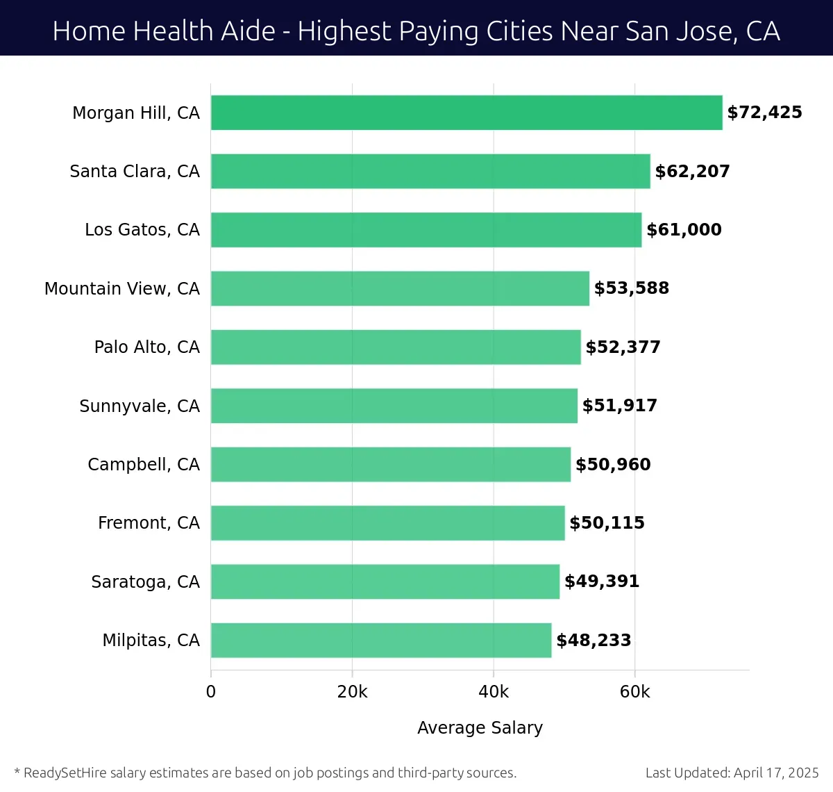Graph displaying highest paying cities salaries for Home Health Aide jobs near San Jose, CA, highlighting Morgan Hill, CA with the highest at $72,425 and Milpitas, CA with the lowest at $48,233.