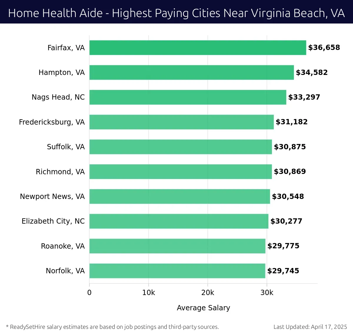 Graph displaying highest paying cities salaries for Home Health Aide jobs near Virginia Beach, VA, highlighting Fairfax, VA with the highest at $36,658 and Norfolk, VA with the lowest at $29,745.