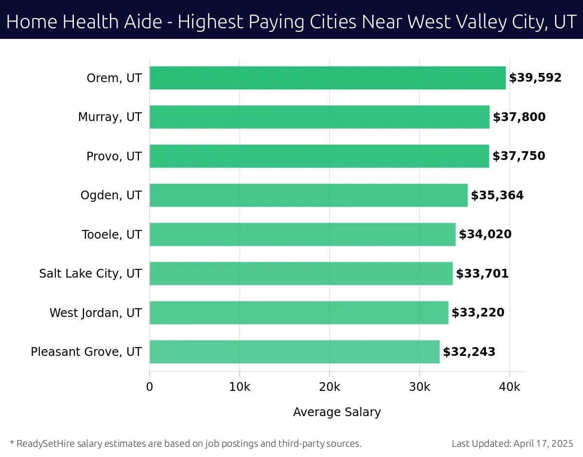 Graph displaying highest paying cities salaries for Home Health Aide jobs near West Valley City, UT, highlighting Orem, UT with the highest at $39,592 and Pleasant Grove, UT with the lowest at $32,243.