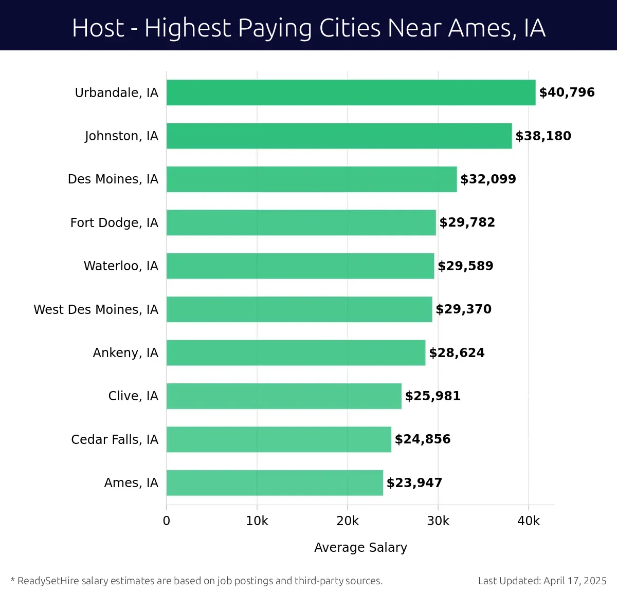 Graph displaying highest paying cities salaries for Host jobs near Ames, IA, highlighting Urbandale, IA with the highest at $40,796 and Ames, IA with the lowest at $23,947.