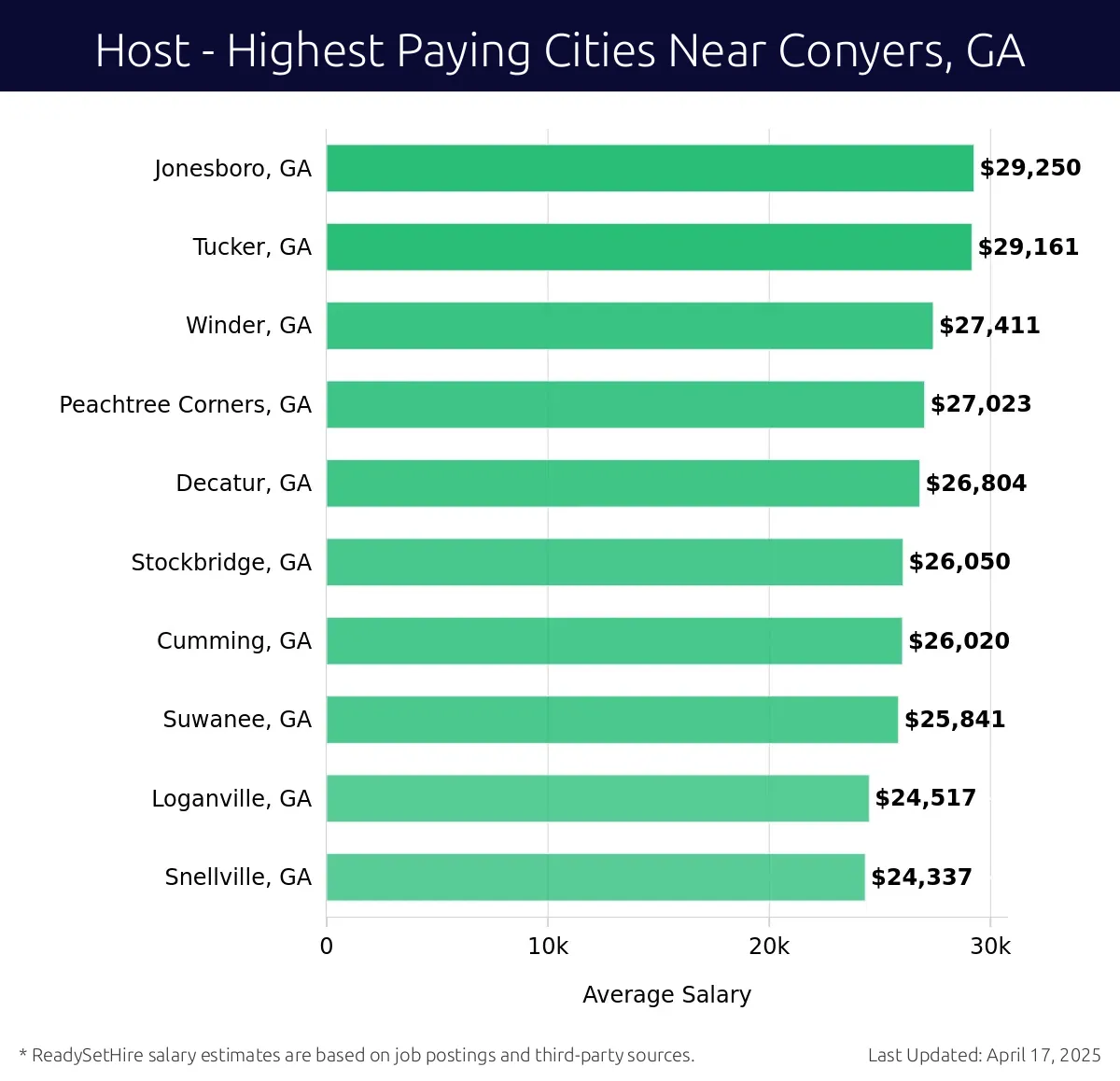 Graph displaying highest paying cities salaries for Host jobs near Conyers, GA, highlighting Jonesboro, GA with the highest at $29,250 and Snellville, GA with the lowest at $24,337.