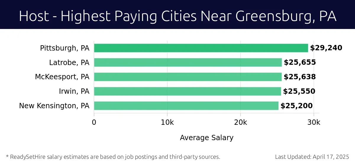 Graph displaying highest paying cities salaries for Host jobs near Greensburg, PA, highlighting Pittsburgh, PA with the highest at $29,240 and New Kensington, PA with the lowest at $25,200.