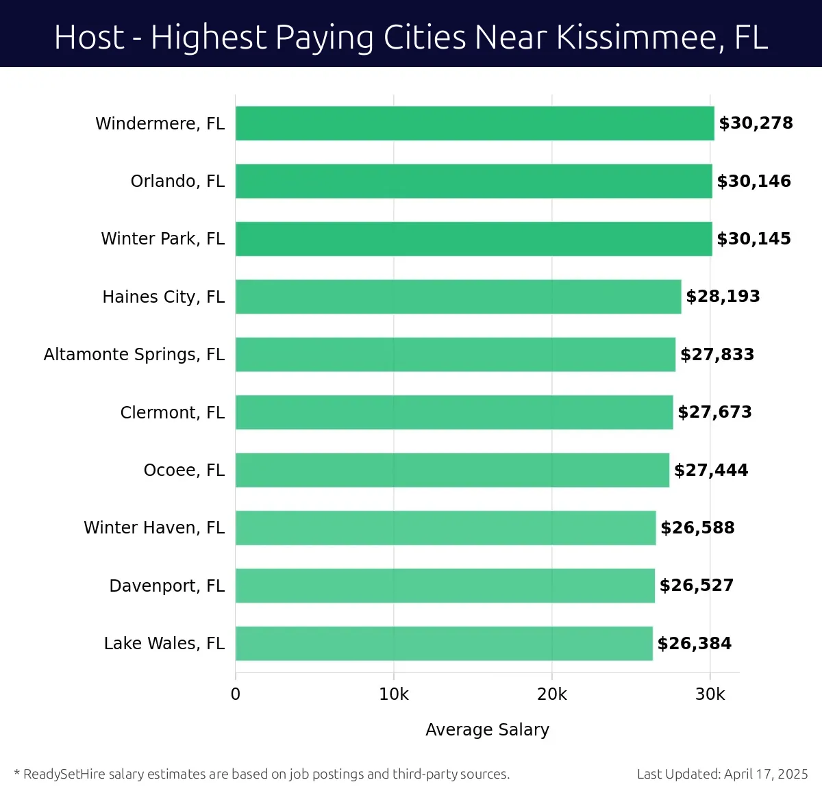 Graph displaying highest paying cities salaries for Host jobs near Kissimmee, FL, highlighting Windermere, FL with the highest at $30,278 and Lake Wales, FL with the lowest at $26,384.