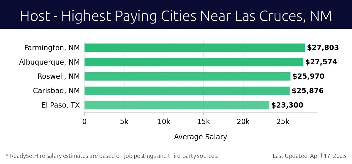 Graph displaying highest paying cities salaries for Host jobs near Las Cruces, NM, highlighting Farmington, NM with the highest at $27,803 and El Paso, TX with the lowest at $23,300.