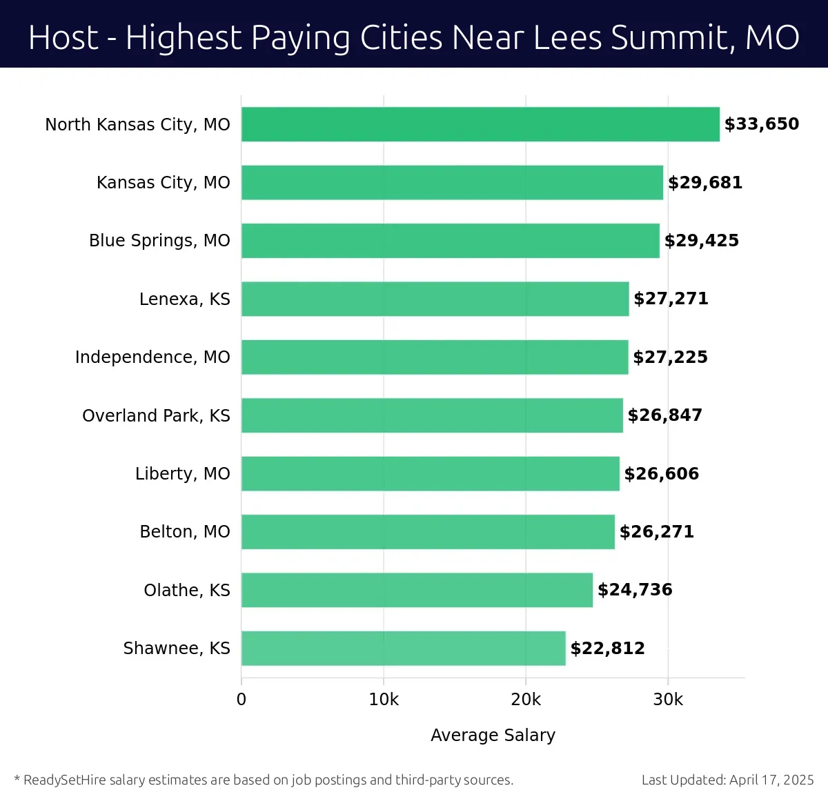 Graph displaying highest paying cities salaries for Host jobs near Lees Summit, MO, highlighting North Kansas City, MO with the highest at $33,650 and Shawnee, KS with the lowest at $22,812.