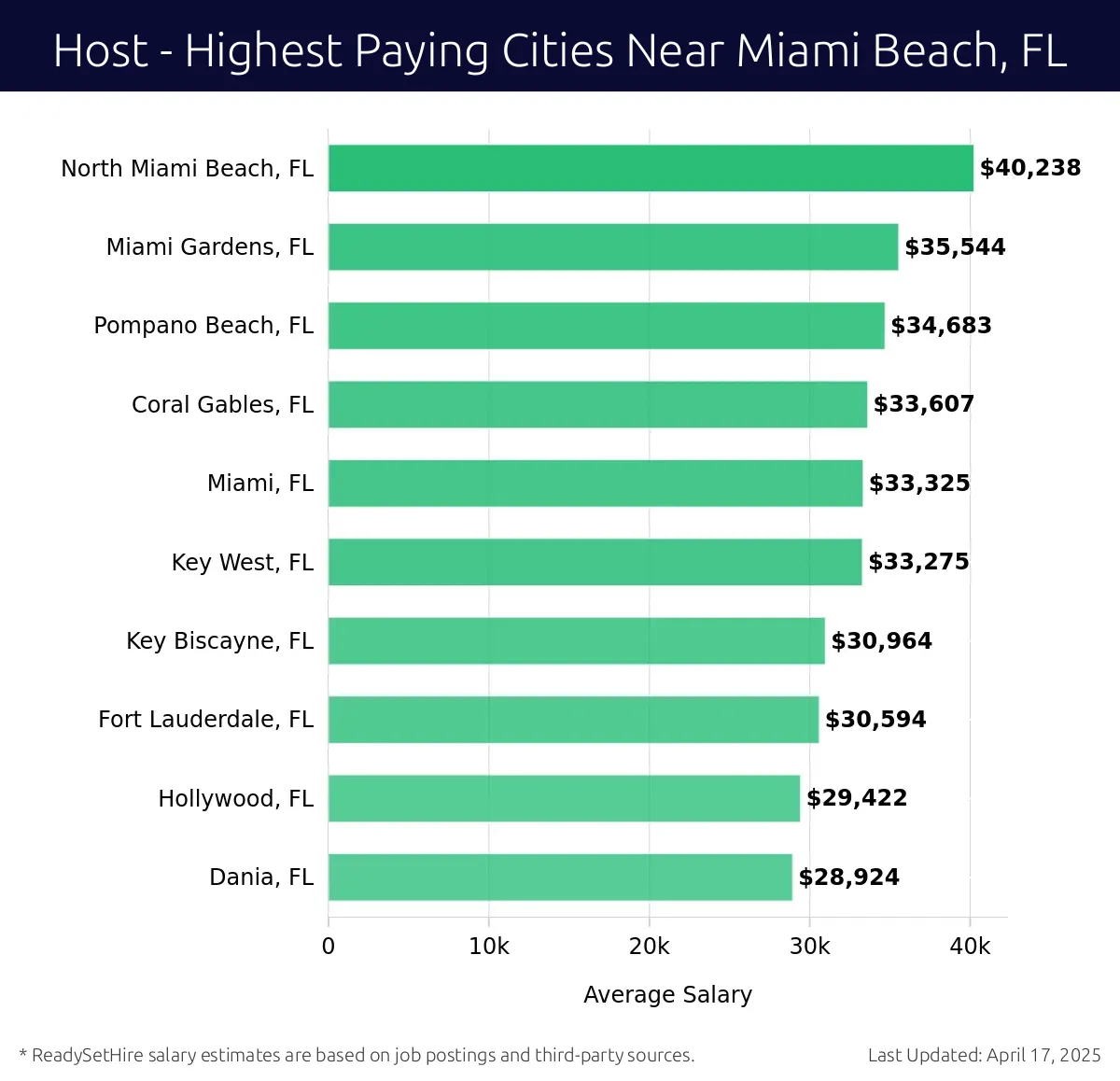 Graph displaying highest paying cities salaries for Host jobs near Miami Beach, FL, highlighting North Miami Beach, FL with the highest at $40,238 and Dania, FL with the lowest at $28,924.
