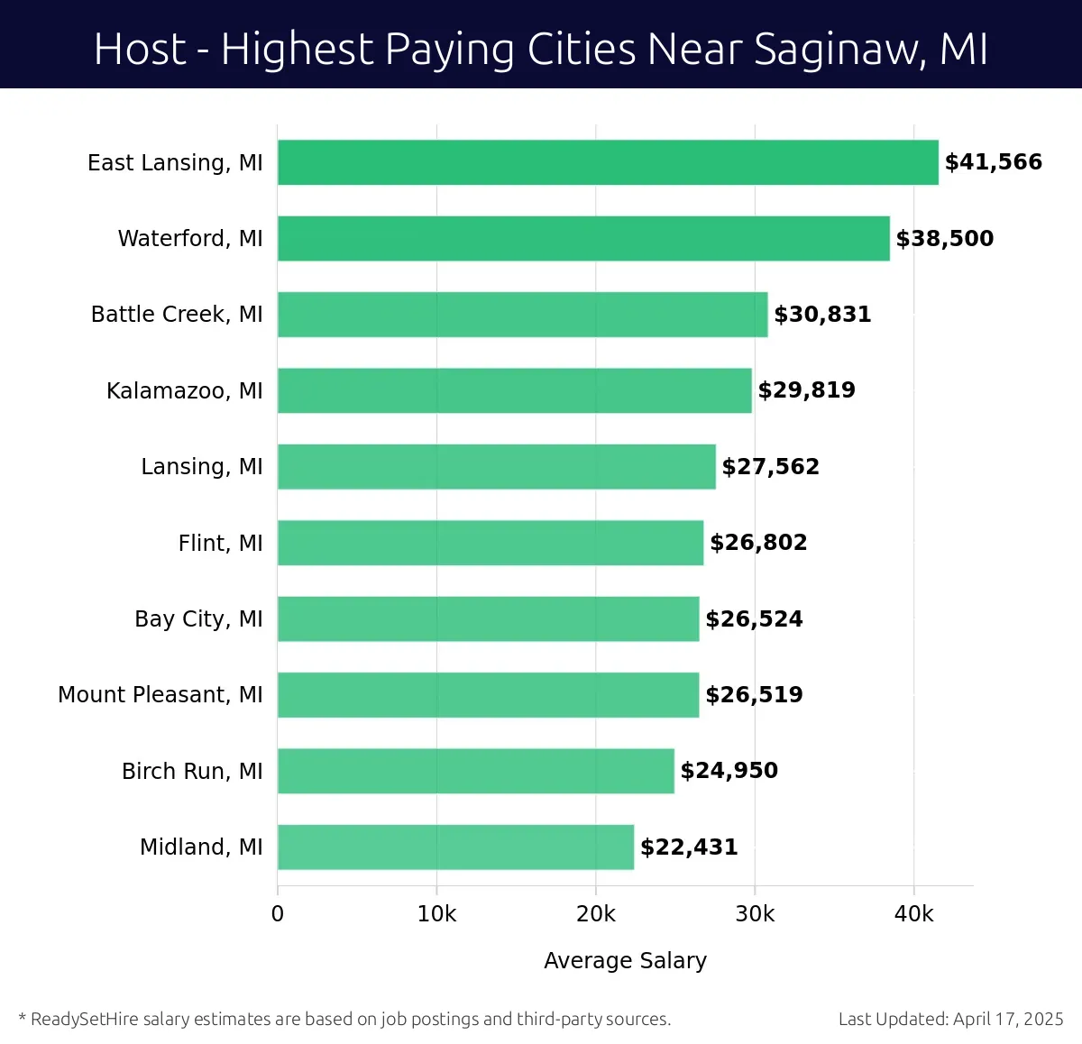 Graph displaying highest paying cities salaries for Host jobs near Saginaw, MI, highlighting East Lansing, MI with the highest at $41,566 and Midland, MI with the lowest at $22,431.