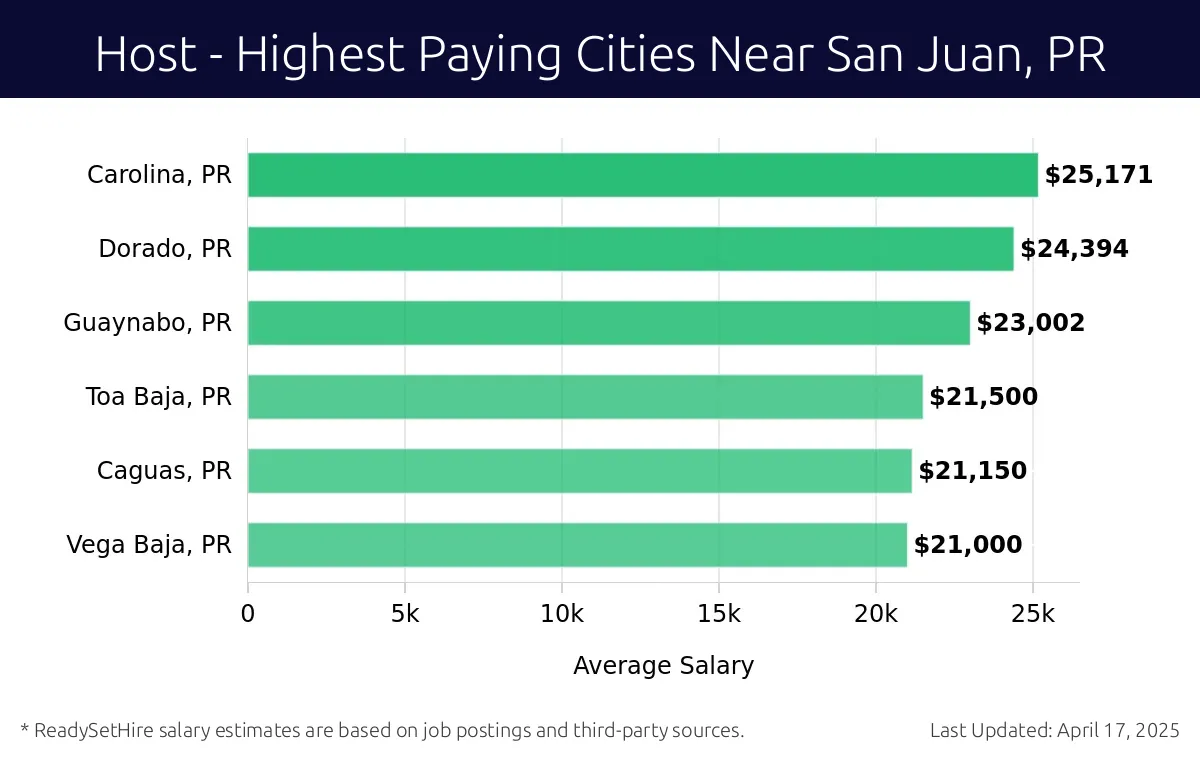 Graph displaying highest paying cities salaries for Host jobs near San Juan, PR, highlighting Carolina, PR with the highest at $25,171 and Vega Baja, PR with the lowest at $21,000.