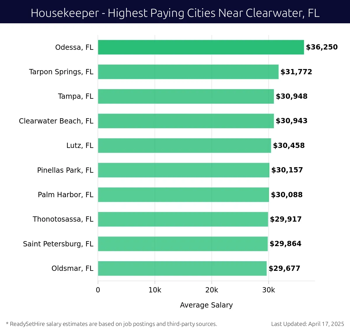 Graph displaying highest paying cities salaries for Housekeeper jobs near Clearwater, FL, highlighting Odessa, FL with the highest at $36,250 and Oldsmar, FL with the lowest at $29,677.
