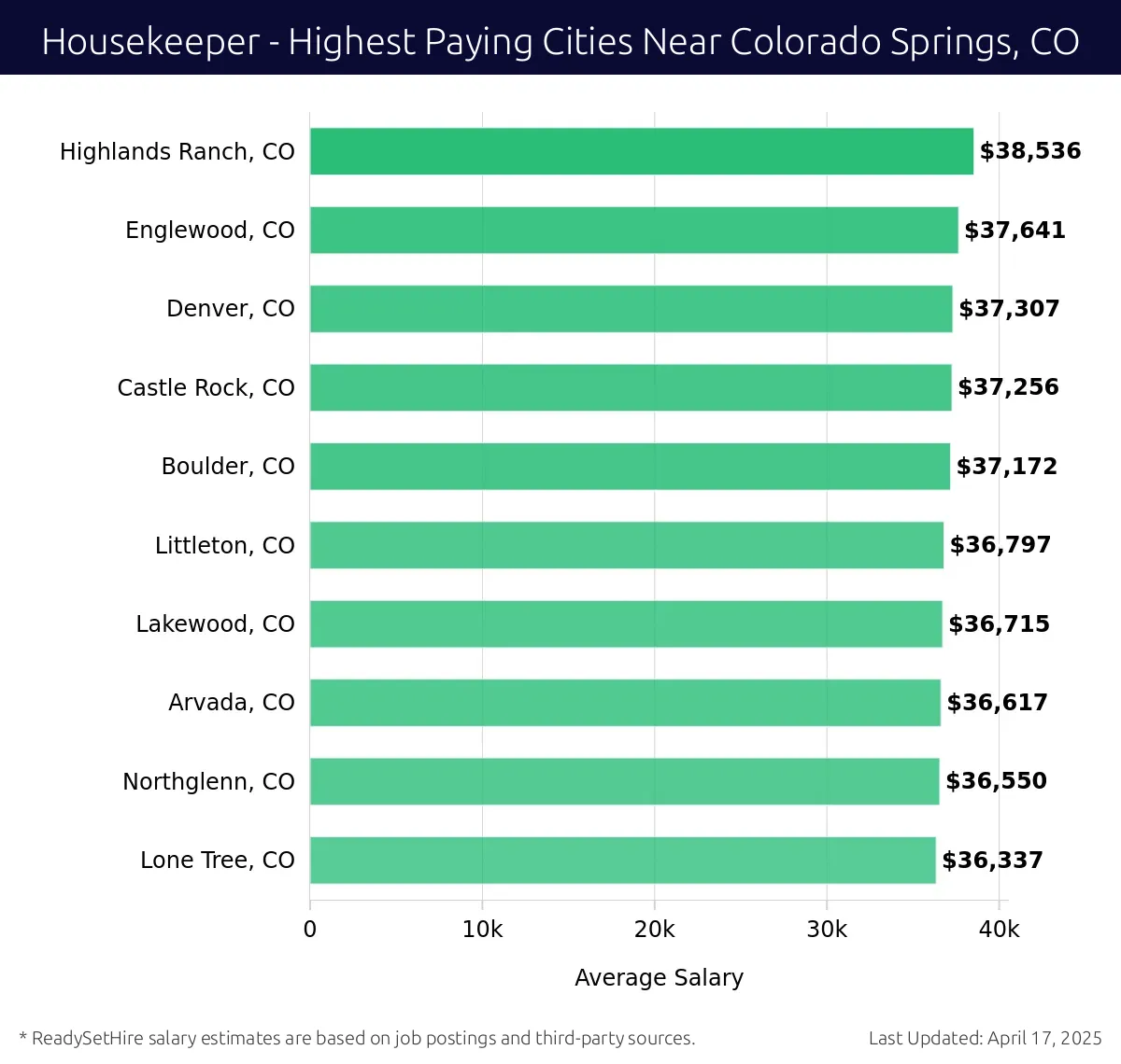 Graph displaying highest paying cities salaries for Housekeeper jobs near Colorado Springs, CO, highlighting Highlands Ranch, CO with the highest at $38,536 and Lone Tree, CO with the lowest at $36,337.