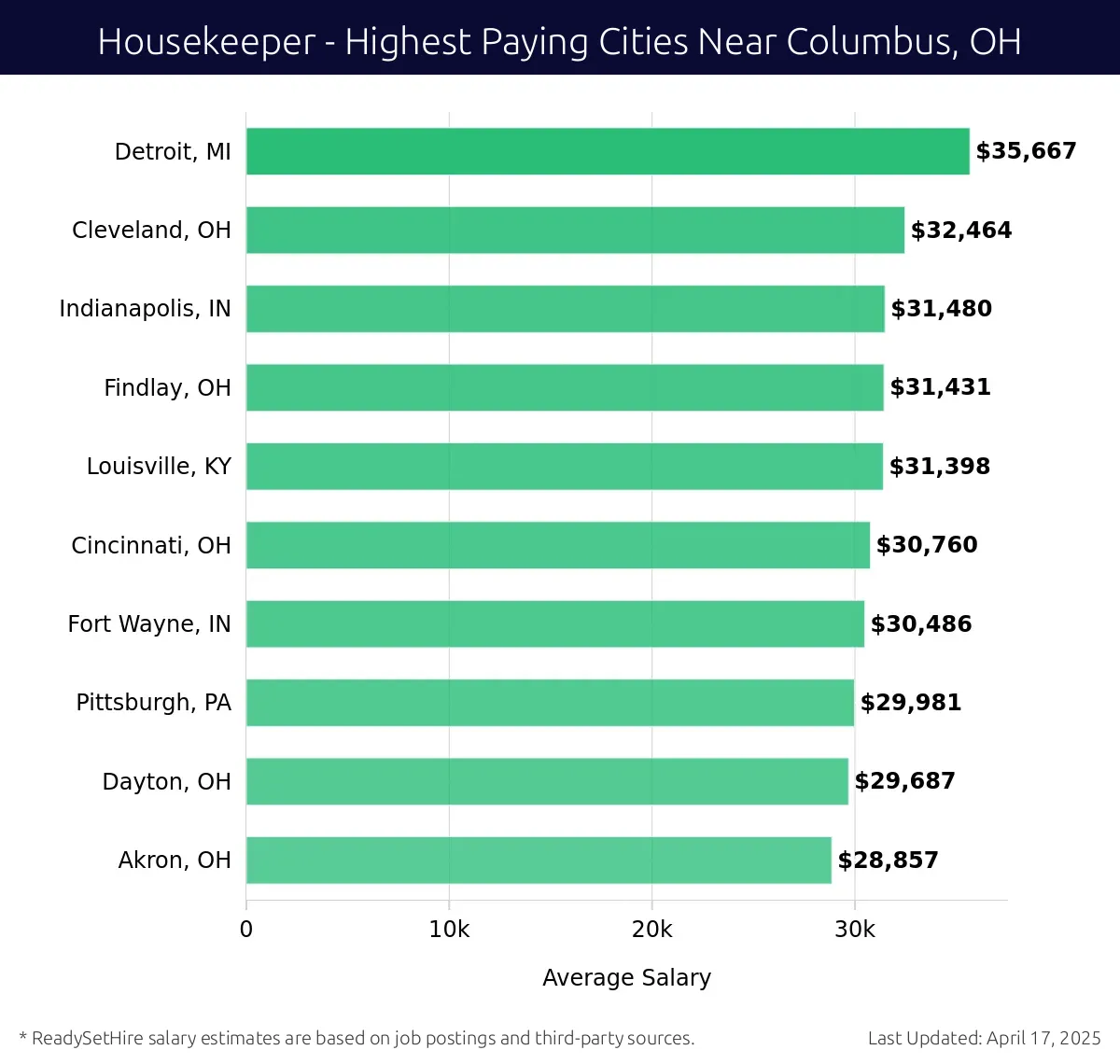 Graph displaying highest paying cities salaries for Housekeeper jobs near Columbus, OH, highlighting Detroit, MI with the highest at $35,667 and Akron, OH with the lowest at $28,857.