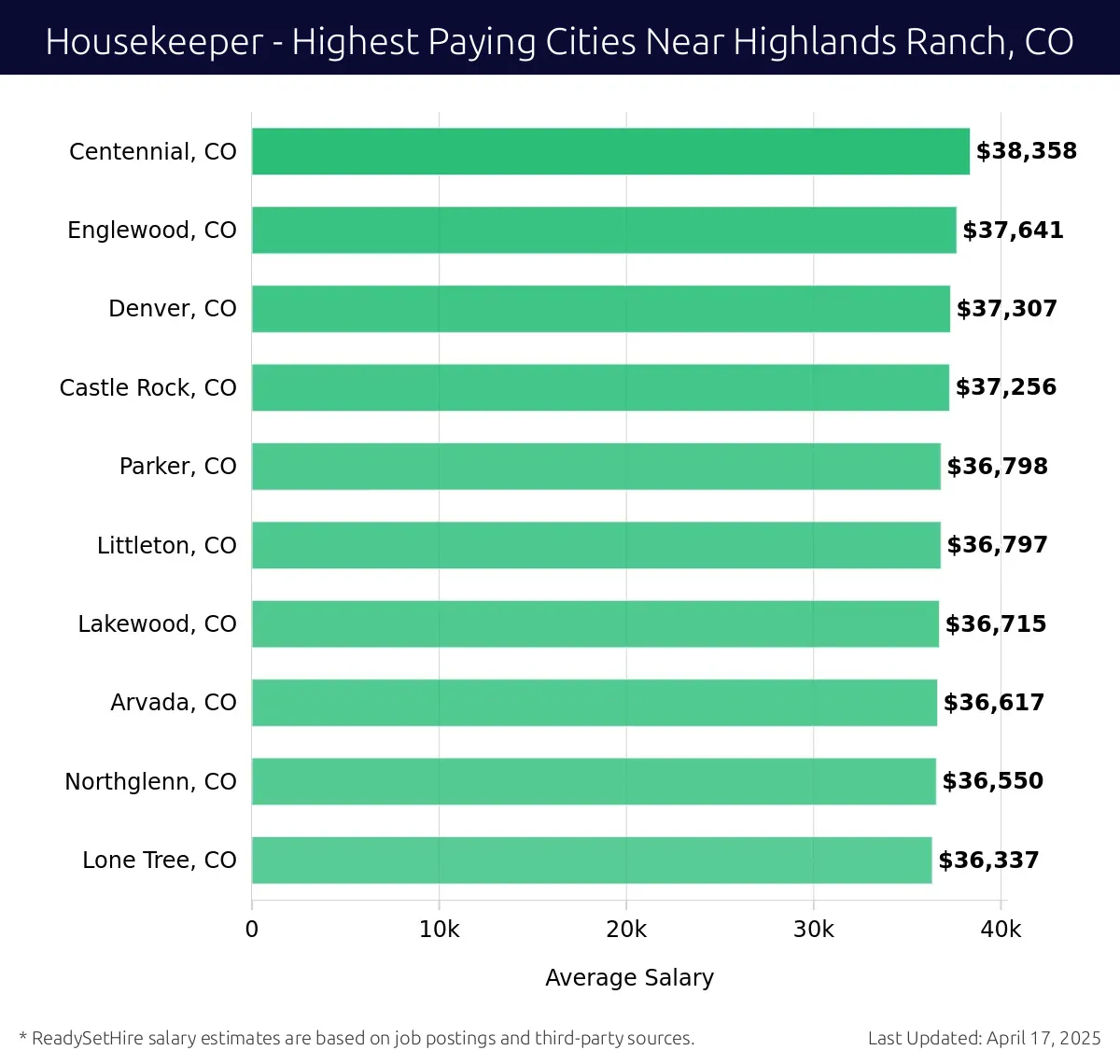 Graph displaying highest paying cities salaries for Housekeeper jobs near Highlands Ranch, CO, highlighting Centennial, CO with the highest at $38,358 and Lone Tree, CO with the lowest at $36,337.
