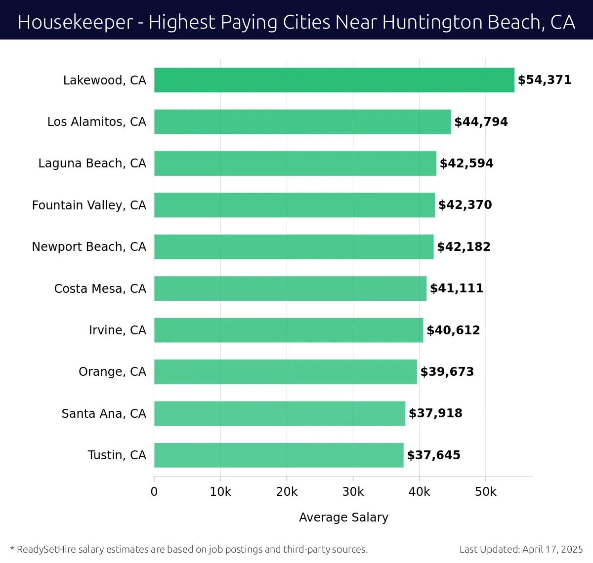 Graph displaying highest paying cities salaries for Housekeeper jobs near Huntington Beach, CA, highlighting Lakewood, CA with the highest at $54,371 and Tustin, CA with the lowest at $37,645.