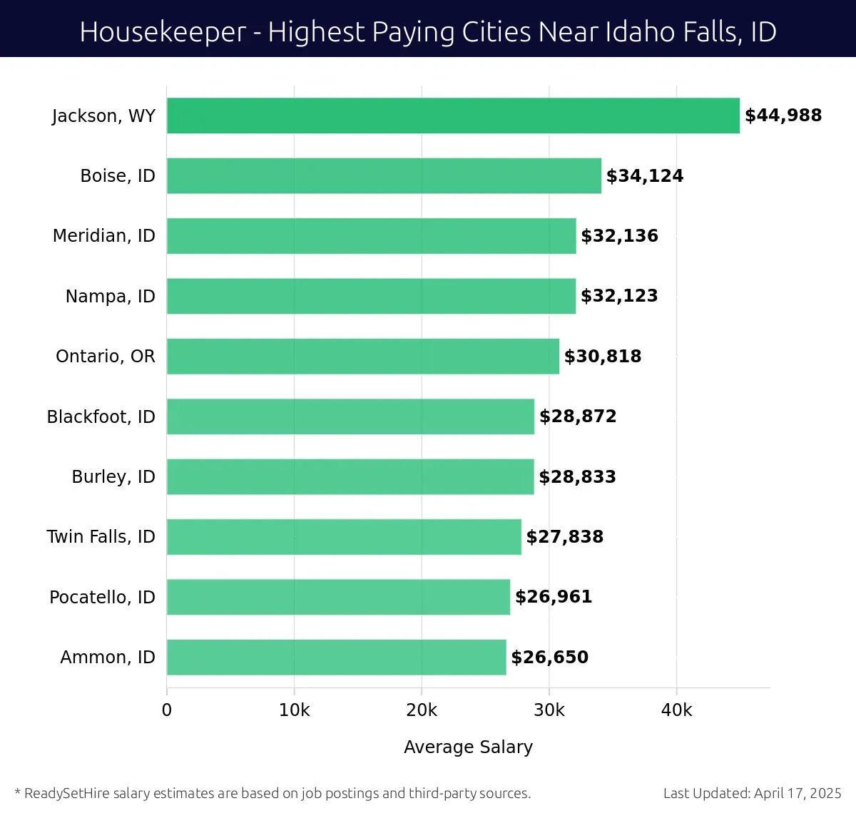 Graph displaying highest paying cities salaries for Housekeeper jobs near Idaho Falls, ID, highlighting Jackson, WY with the highest at $44,988 and Ammon, ID with the lowest at $26,650.