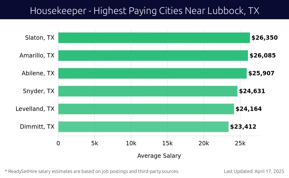 Graph displaying highest paying cities salaries for Housekeeper jobs near Lubbock, TX, highlighting Slaton, TX with the highest at $26,350 and Dimmitt, TX with the lowest at $23,412.