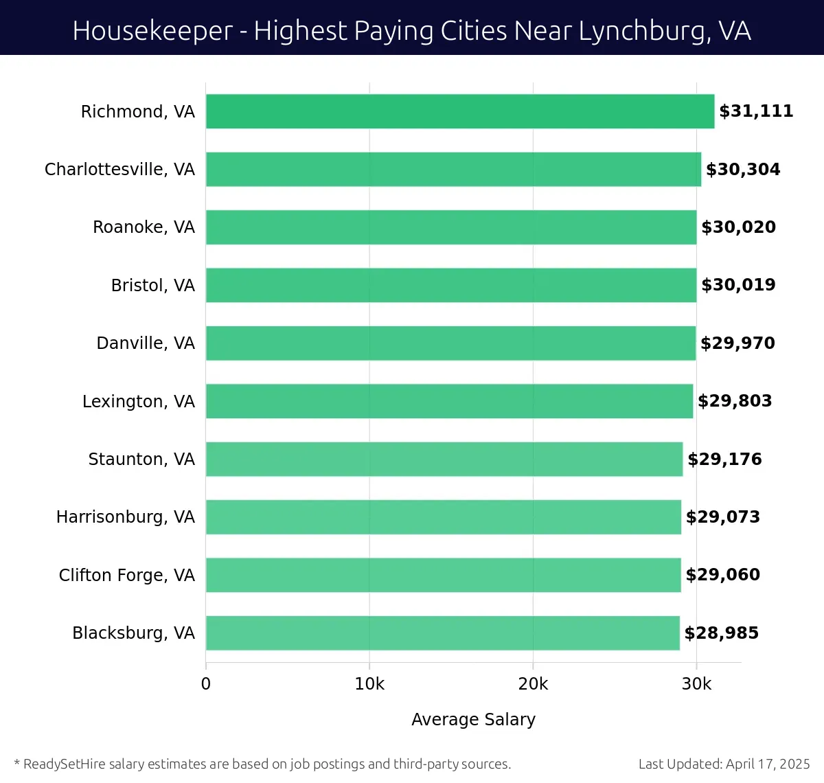 Graph displaying highest paying cities salaries for Housekeeper jobs near Lynchburg, VA, highlighting Richmond, VA with the highest at $31,111 and Blacksburg, VA with the lowest at $28,985.