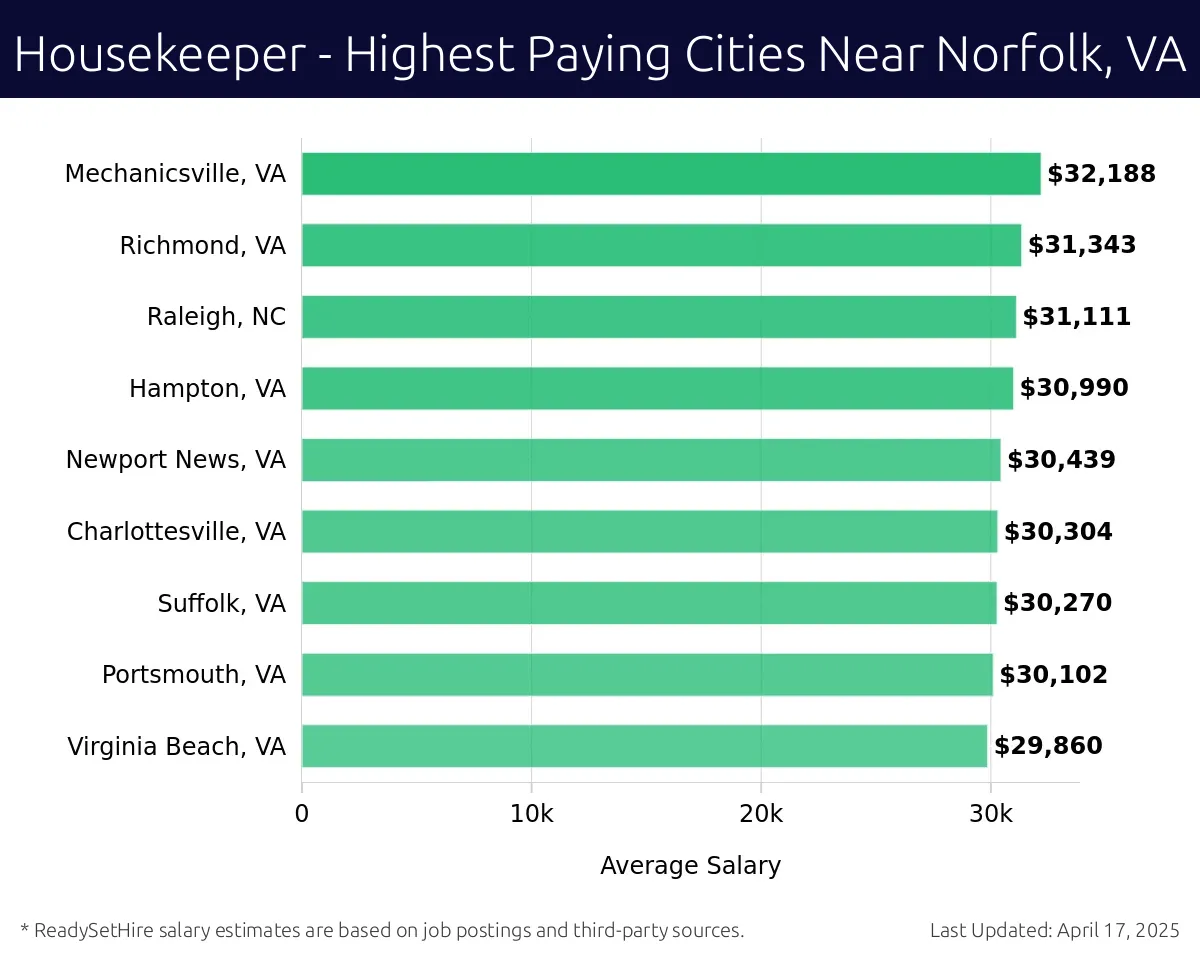 Graph displaying highest paying cities salaries for Housekeeper jobs near Norfolk, VA, highlighting Williamsburg, VA with the highest at $32,188 and Virginia Beach, VA with the lowest at $29,860.
