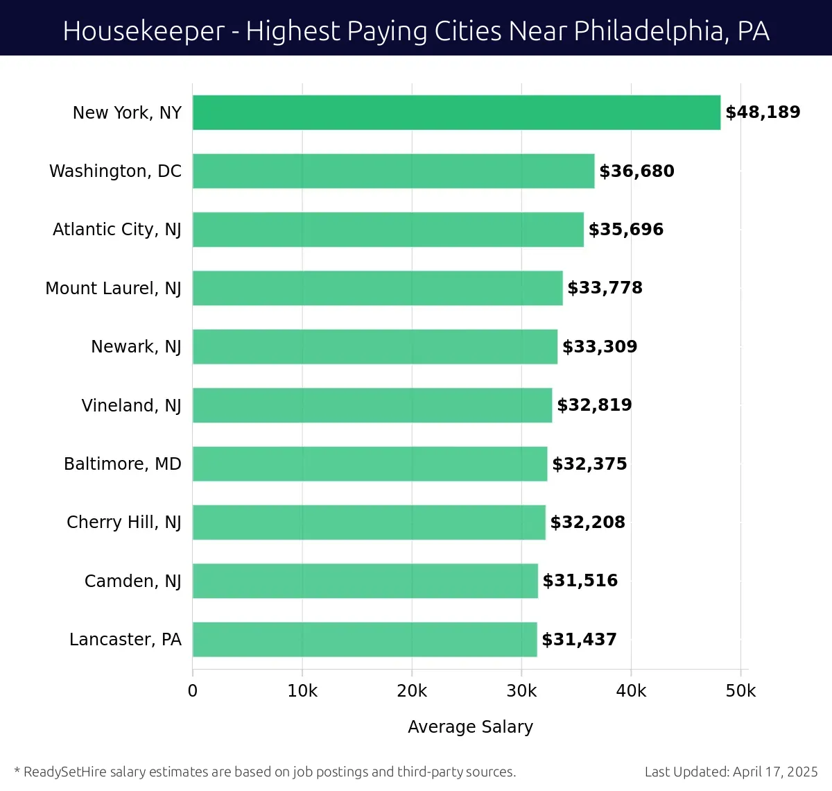 Graph displaying highest paying cities salaries for Housekeeper jobs near Philadelphia, PA, highlighting New York, NY with the highest at $48,189 and Lancaster, PA with the lowest at $31,437.