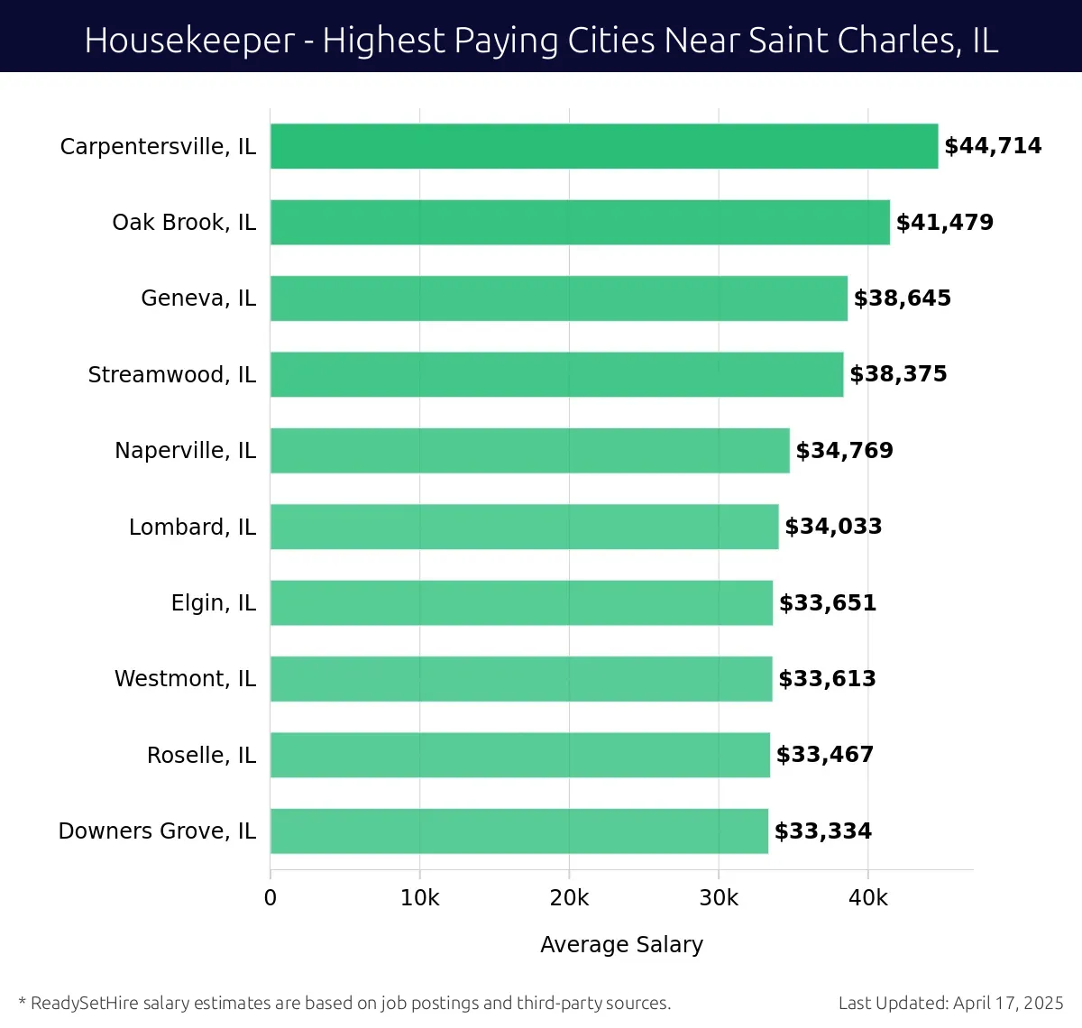 Graph displaying highest paying cities salaries for Housekeeper jobs near Saint Charles, IL, highlighting Carpentersville, IL with the highest at $44,714 and Downers Grove, IL with the lowest at $33,334.