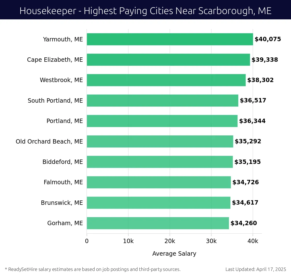 Graph displaying highest paying cities salaries for Housekeeper jobs near Scarborough, ME, highlighting Yarmouth, ME with the highest at $40,075 and Gorham, ME with the lowest at $34,260.