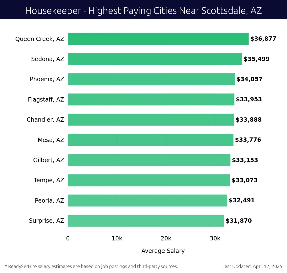 Graph displaying highest paying cities salaries for Housekeeper jobs near Scottsdale, AZ, highlighting Queen Creek, AZ with the highest at $36,877 and Surprise, AZ with the lowest at $31,870.