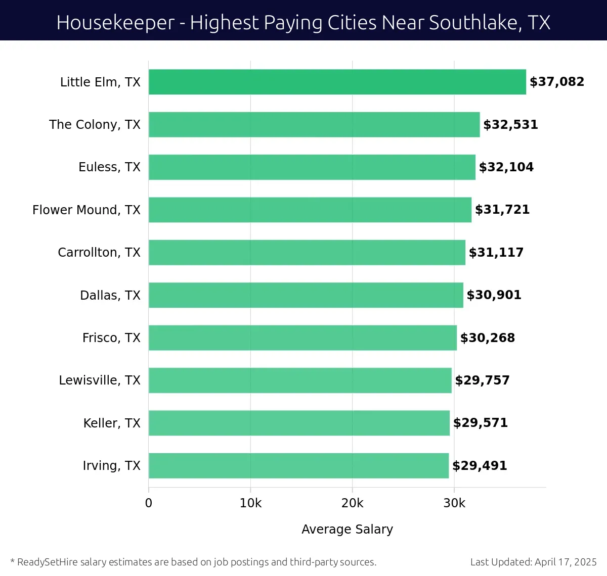 Graph displaying highest paying cities salaries for Housekeeper jobs near Southlake, TX, highlighting Little Elm, TX with the highest at $37,082 and Irving, TX with the lowest at $29,491.