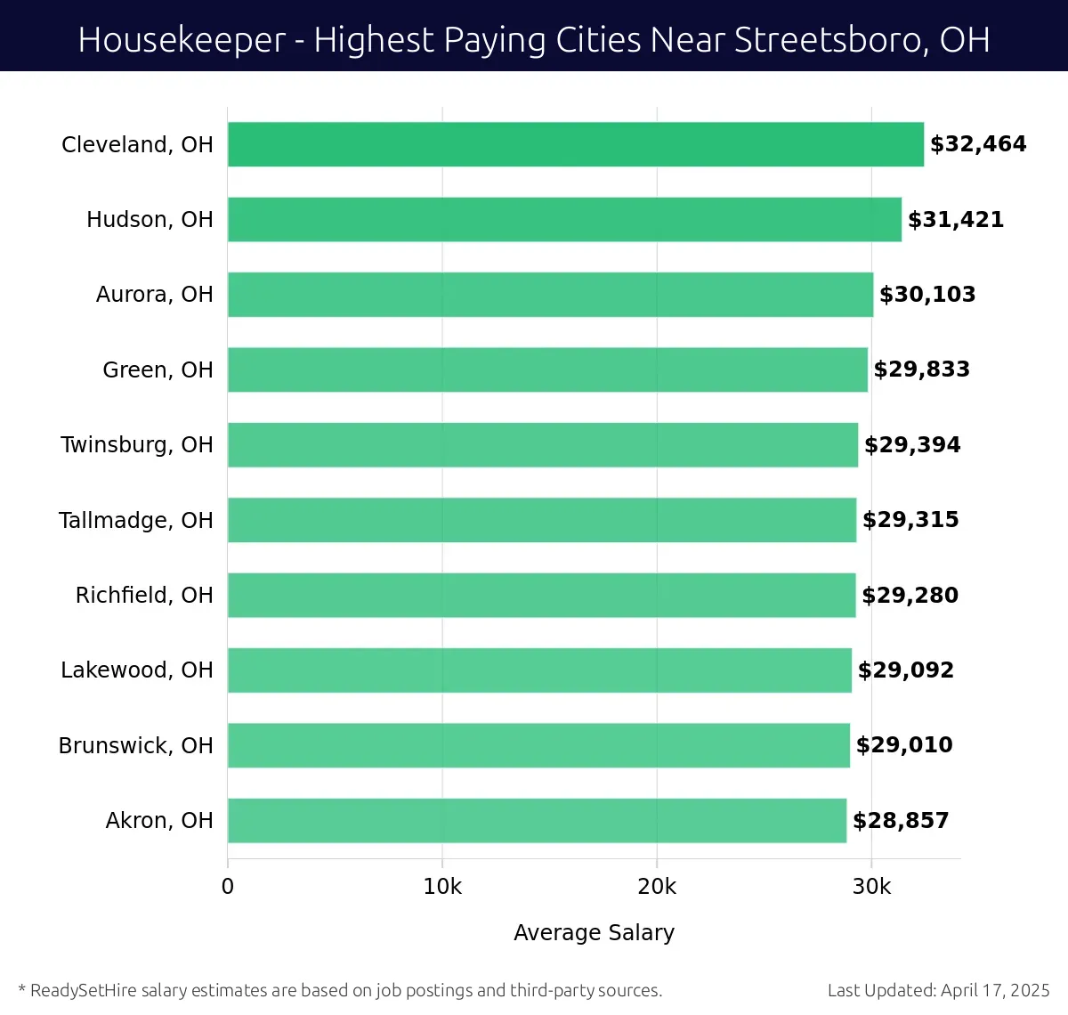 Graph displaying highest paying cities salaries for Housekeeper jobs near Streetsboro, OH, highlighting Cleveland, OH with the highest at $32,464 and Akron, OH with the lowest at $28,857.