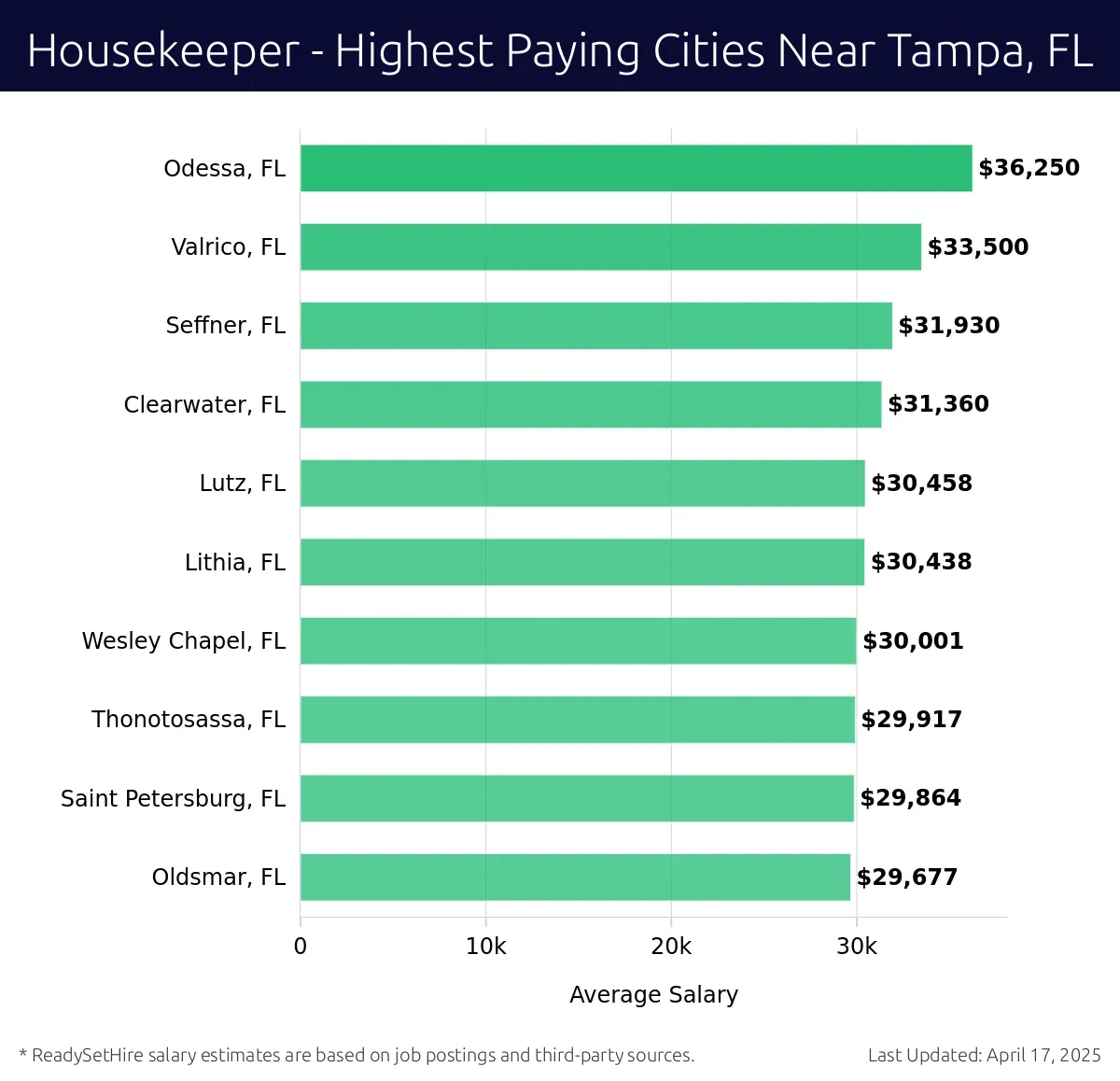 Graph displaying highest paying cities salaries for Housekeeper jobs near Tampa, FL, highlighting Odessa, FL with the highest at $36,250 and Oldsmar, FL with the lowest at $29,677.