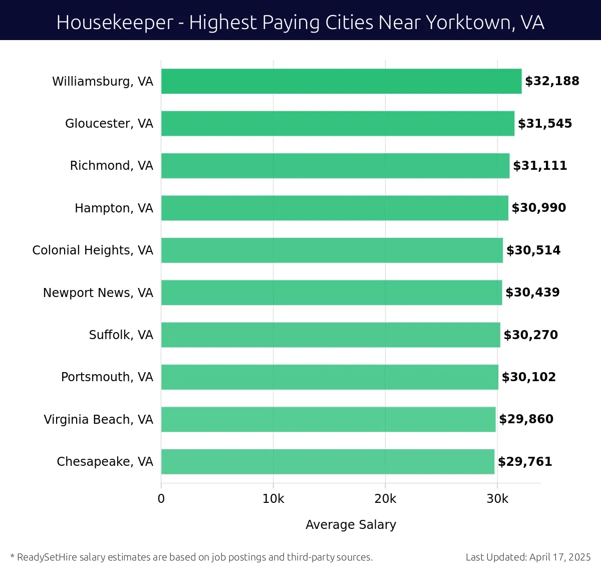 Graph displaying highest paying cities salaries for Housekeeper jobs near Yorktown, VA, highlighting Williamsburg, VA with the highest at $32,188 and Chesapeake, VA with the lowest at $29,761.