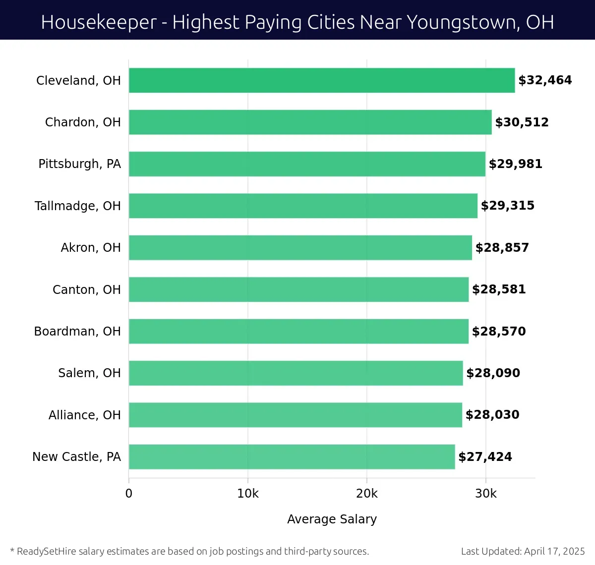 Graph displaying highest paying cities salaries for Housekeeper jobs near Youngstown, OH, highlighting Cleveland, OH with the highest at $32,464 and New Castle, PA with the lowest at $27,424.