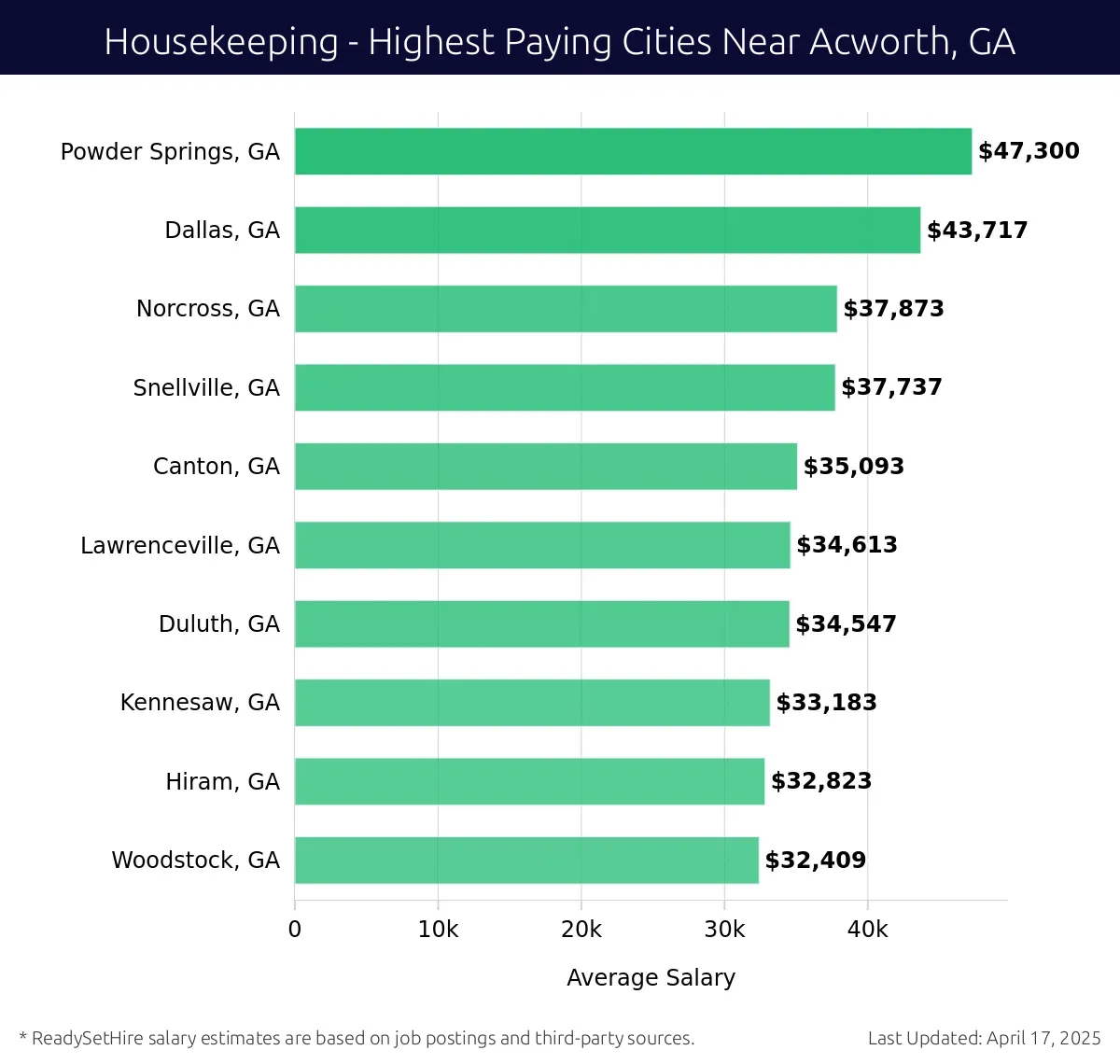 Graph displaying highest paying cities salaries for Housekeeping jobs near Acworth, GA, highlighting Powder Springs, GA with the highest at $47,300 and Woodstock, GA with the lowest at $32,409.