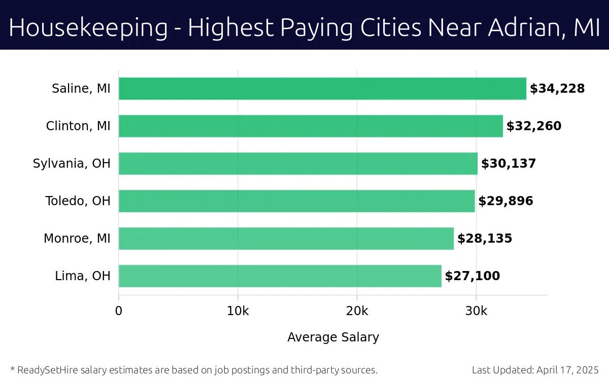 Graph displaying highest paying cities salaries for Housekeeping jobs near Adrian, MI, highlighting Saline, MI with the highest at $34,228 and Lima, OH with the lowest at $27,100.