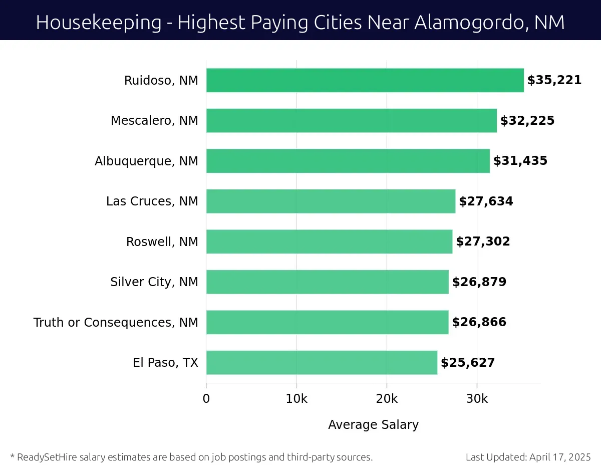 Graph displaying highest paying cities salaries for Housekeeping jobs near Alamogordo, NM, highlighting Ruidoso, NM with the highest at $35,221 and El Paso, TX with the lowest at $25,627.