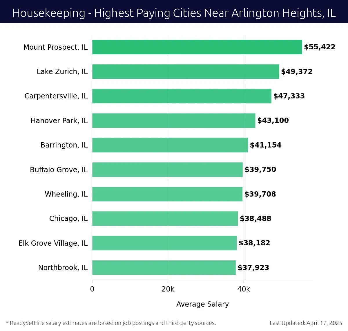 Graph displaying highest paying cities salaries for Housekeeping jobs near Arlington Heights, IL, highlighting Mount Prospect, IL with the highest at $55,422 and Northbrook, IL with the lowest at $37,923.