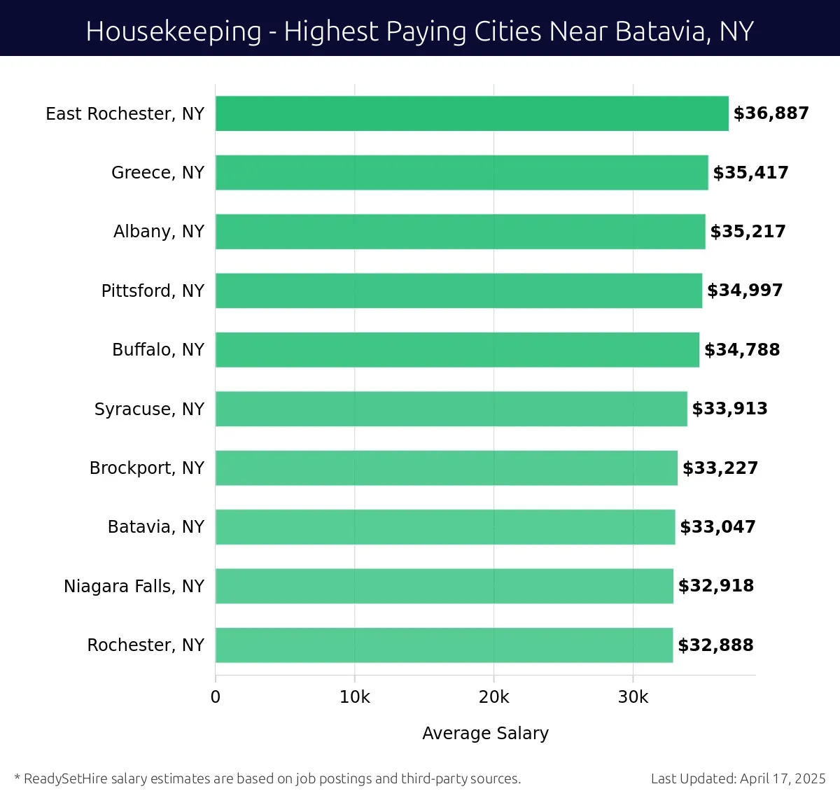 Graph displaying highest paying cities salaries for Housekeeping jobs near Batavia, NY, highlighting East Rochester, NY with the highest at $36,887 and Rochester, NY with the lowest at $32,888.