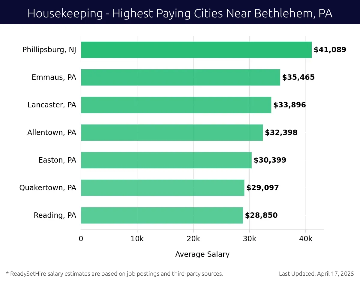 Graph displaying highest paying cities salaries for Housekeeping jobs near Bethlehem, PA, highlighting Phillipsburg, NJ with the highest at $41,089 and Reading, PA with the lowest at $28,850.