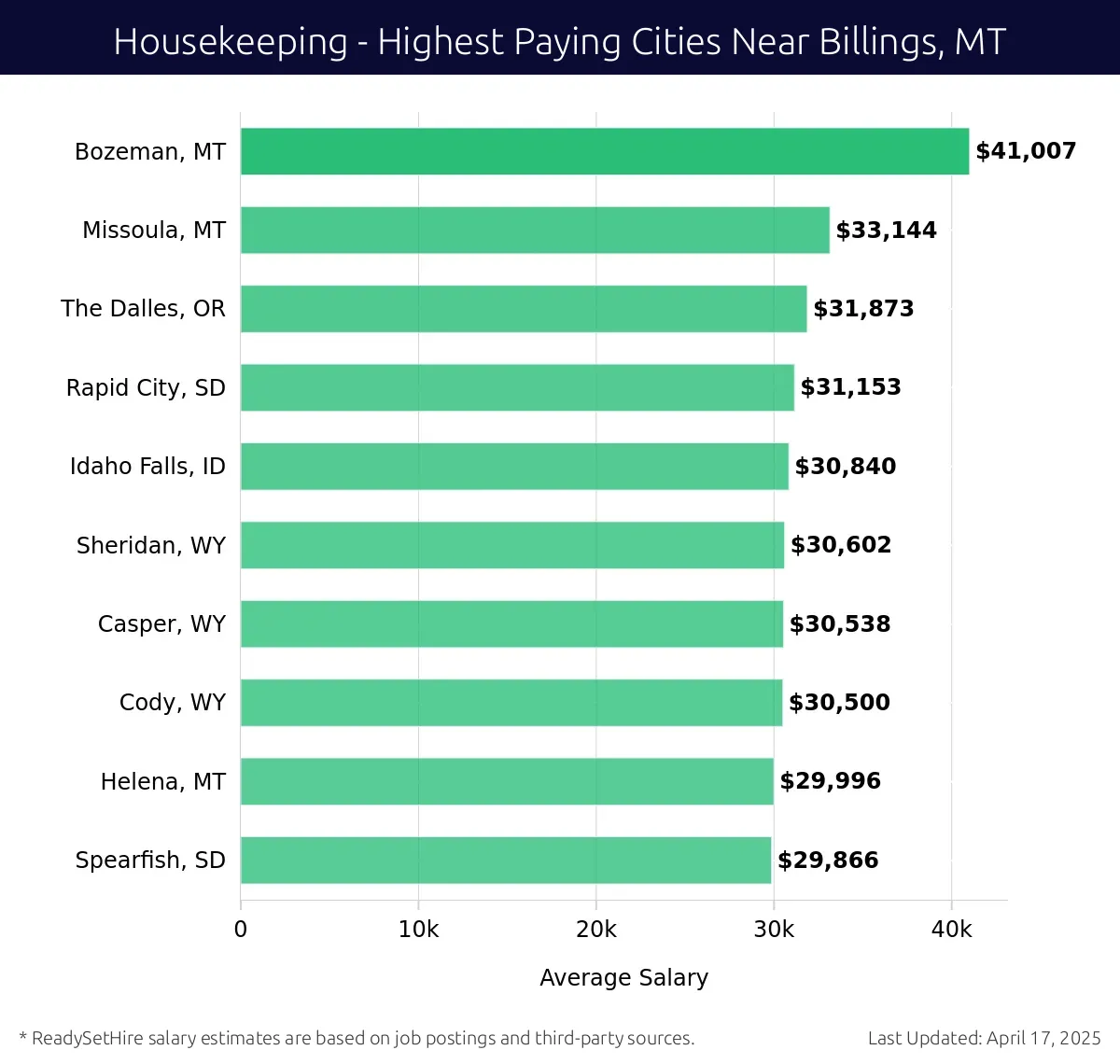 Graph displaying highest paying cities salaries for Housekeeping jobs near Billings, MT, highlighting Bozeman, MT with the highest at $41,007 and Spearfish, SD with the lowest at $29,866.