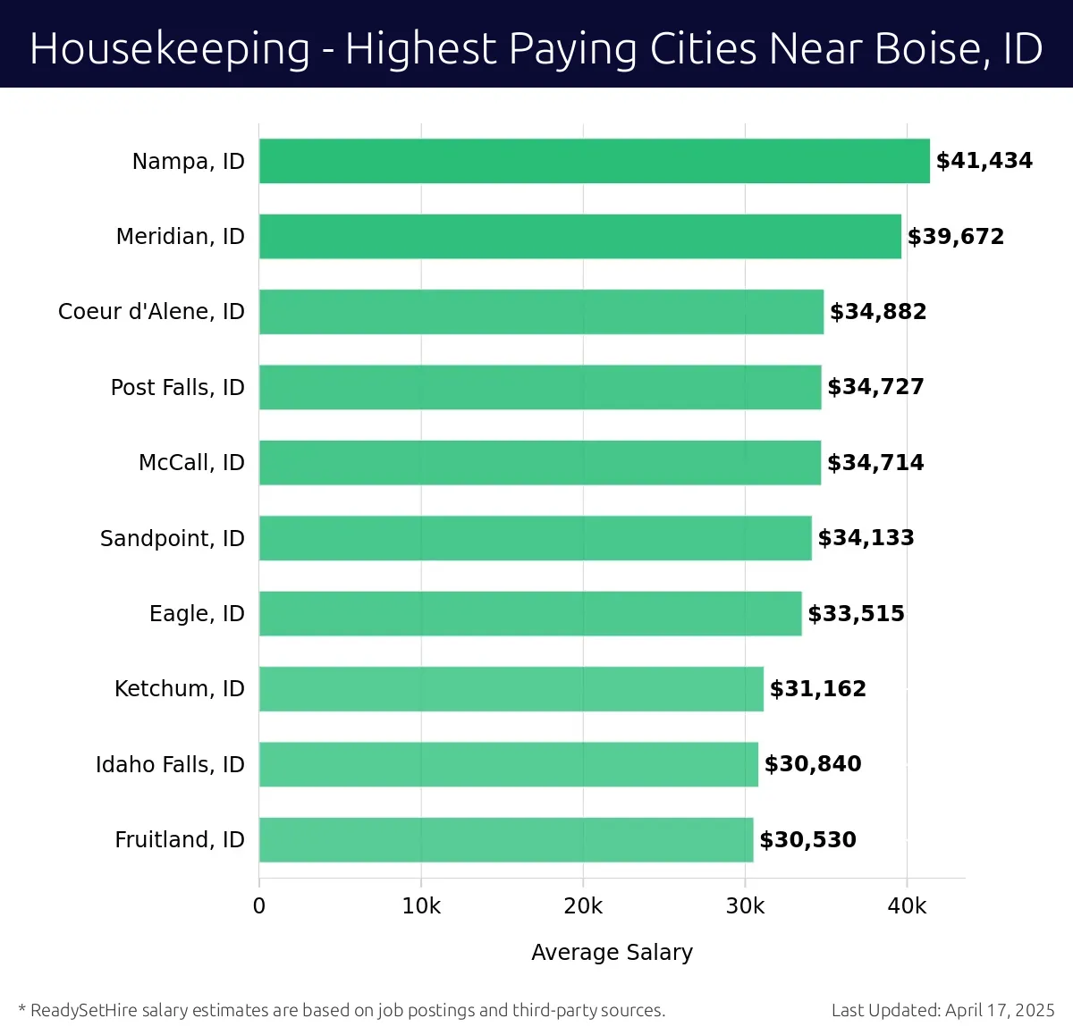 Graph displaying highest paying cities salaries for Housekeeping jobs near Boise, ID, highlighting Nampa, ID with the highest at $41,434 and Fruitland, ID with the lowest at $30,530.