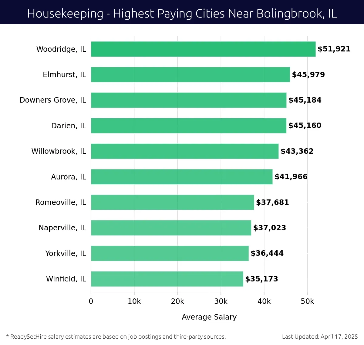 Graph displaying highest paying cities salaries for Housekeeping jobs near Bolingbrook, IL, highlighting Woodridge, IL with the highest at $51,921 and Winfield, IL with the lowest at $35,173.