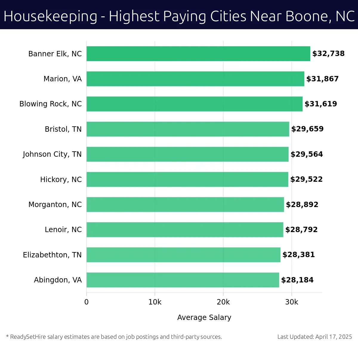 Graph displaying highest paying cities salaries for Housekeeping jobs near Boone, NC, highlighting Banner Elk, NC with the highest at $32,738 and Abingdon, VA with the lowest at $28,184.