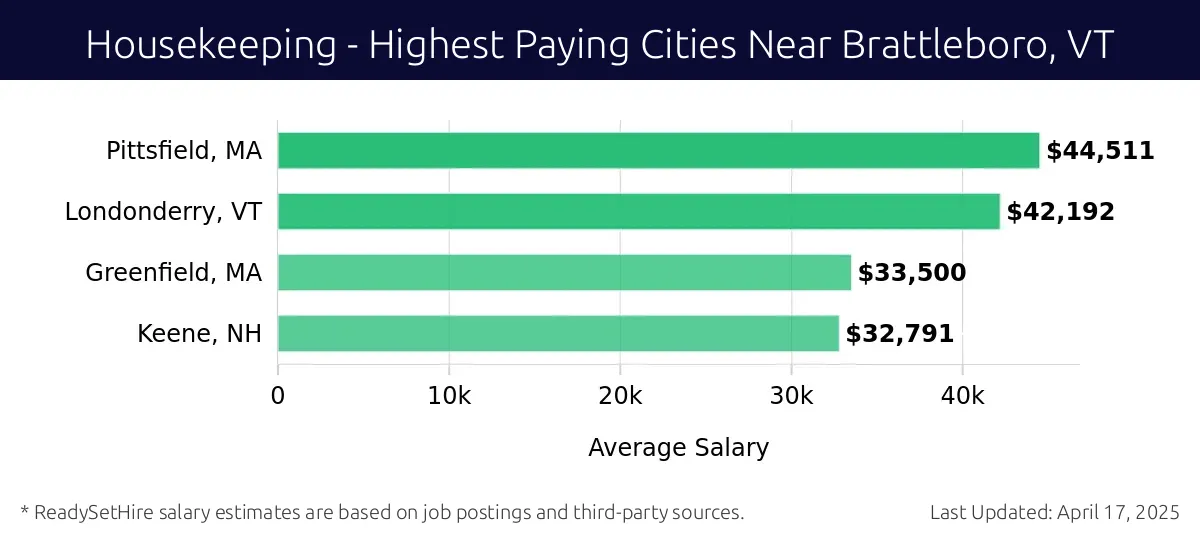 Graph displaying highest paying cities salaries for Housekeeping jobs near Brattleboro, VT, highlighting Pittsfield, MA with the highest at $44,511 and Keene, NH with the lowest at $32,791.