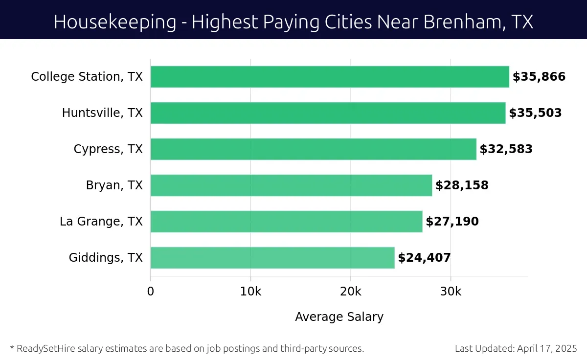 Graph displaying highest paying cities salaries for Housekeeping jobs near Brenham, TX, highlighting College Station, TX with the highest at $35,866 and Giddings, TX with the lowest at $24,407.