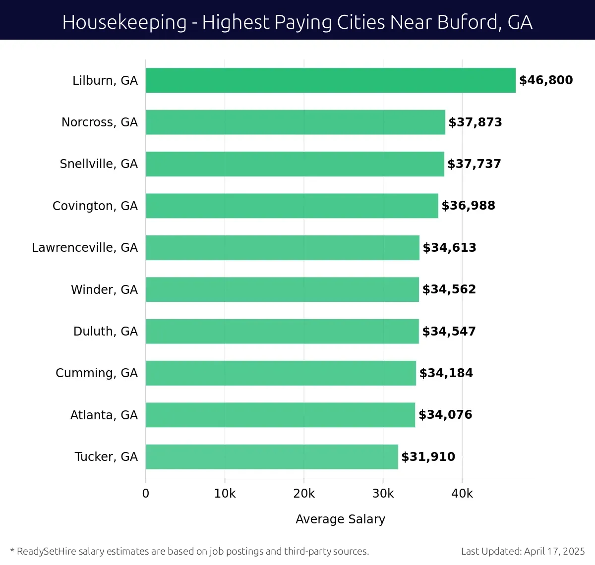 Graph displaying highest paying cities salaries for Housekeeping jobs near Buford, GA, highlighting Lilburn, GA with the highest at $46,800 and Tucker, GA with the lowest at $31,910.