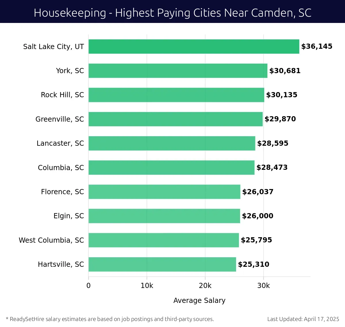 Graph displaying highest paying cities salaries for Housekeeping jobs near Camden, SC, highlighting Salt Lake City, UT with the highest at $36,145 and Hartsville, SC with the lowest at $25,310.