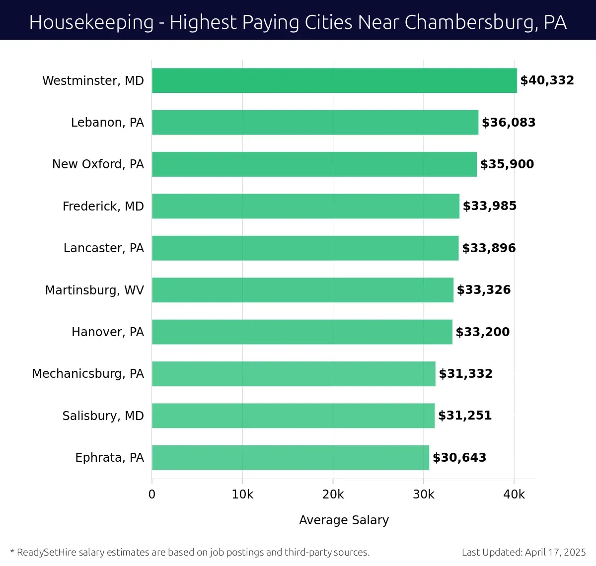Graph displaying highest paying cities salaries for Housekeeping jobs near Chambersburg, PA, highlighting Westminster, MD with the highest at $40,332 and Ephrata, PA with the lowest at $30,643.