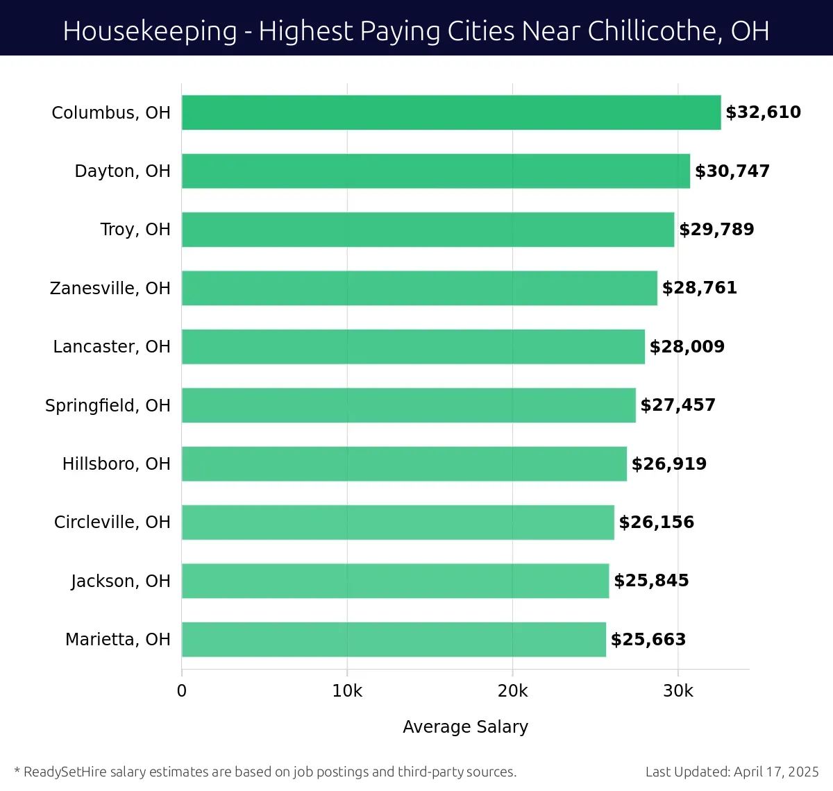 Graph displaying highest paying cities salaries for Housekeeping jobs near Chillicothe, OH, highlighting Columbus, OH with the highest at $32,610 and Marietta, OH with the lowest at $25,663.