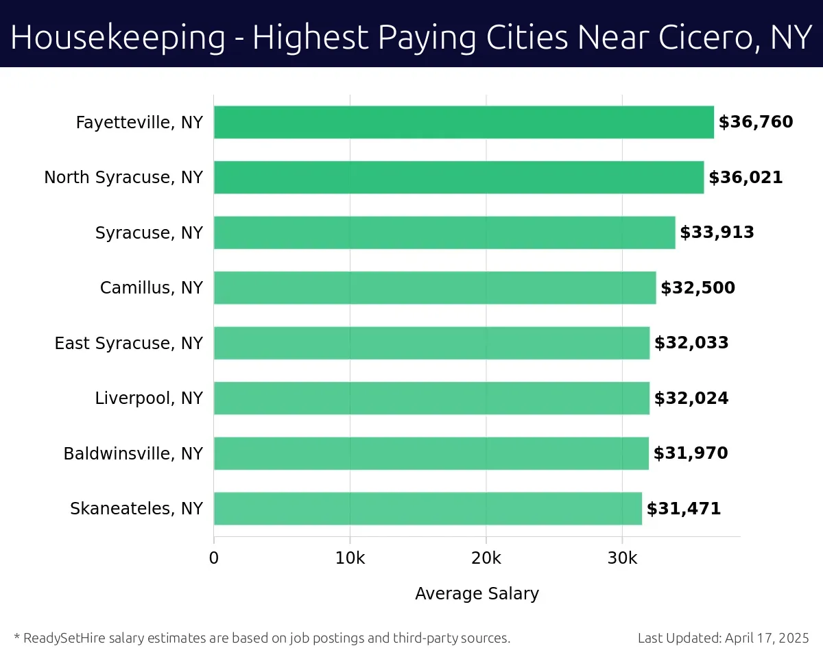 Graph displaying highest paying cities salaries for Housekeeping jobs near Cicero, NY, highlighting Fayetteville, NY with the highest at $36,760 and Skaneateles, NY with the lowest at $31,471.